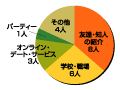 出会い　イベント＆アドベンチャー