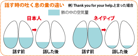 話す時の吐く息の量の違い