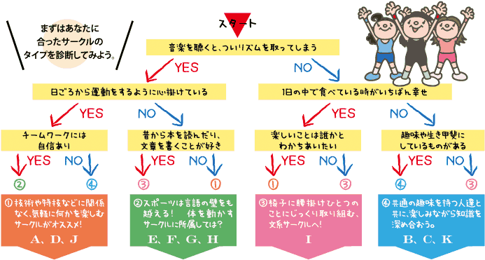 まずはあなたに 合ったサークルの タイプを診断してみよう。 