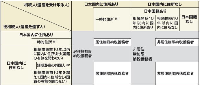 納税義務者の判定