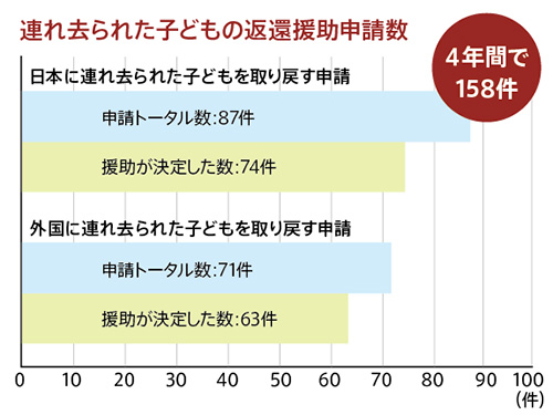 日米の離婚　連れ去られた子供の変換援助申請