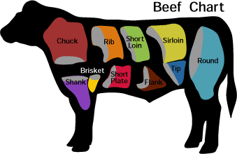 Beef Chart