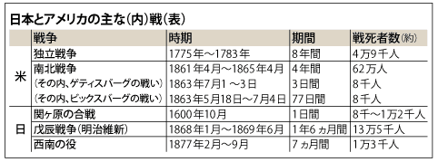 日本とアメリカの主な内戦表