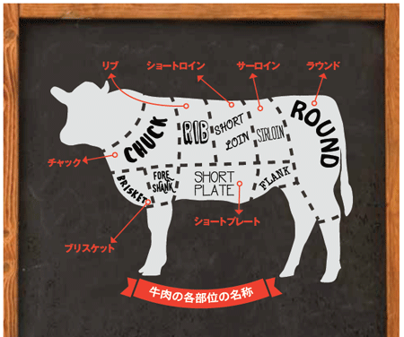 牛肉の部位　名称