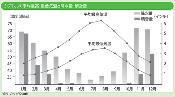シアトル基本情報 天気 気候 気温 日本との時差など 現地情報誌ライトハウス シアトル